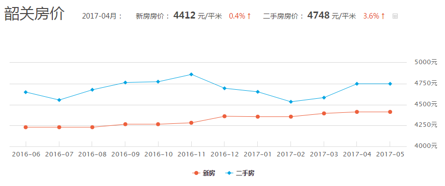 韶关房价走势最新消息，市场分析与预测