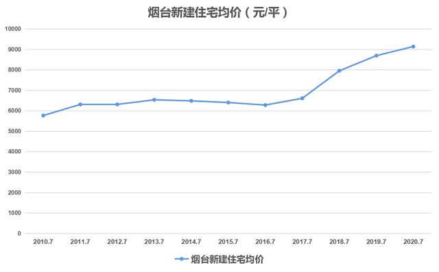 烟台市房价走势分析，最新动态与市场影响因素探讨