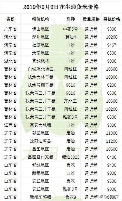 最新花生价格走势动态分析