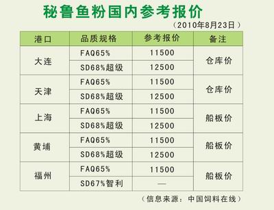 最新鱼粉价格表与影响因素深度解析