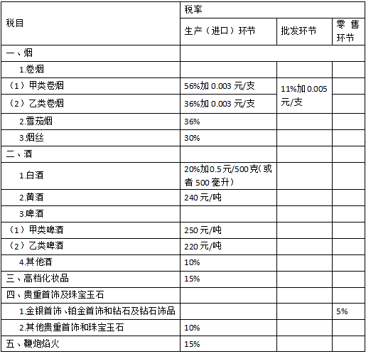 最新消费税税目概览及其对市场的影响