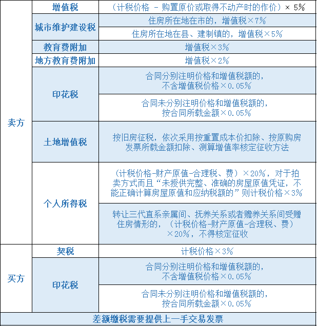 最新商铺交易税费概览