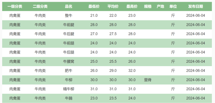 牛肉价格最新行情及分析摘要