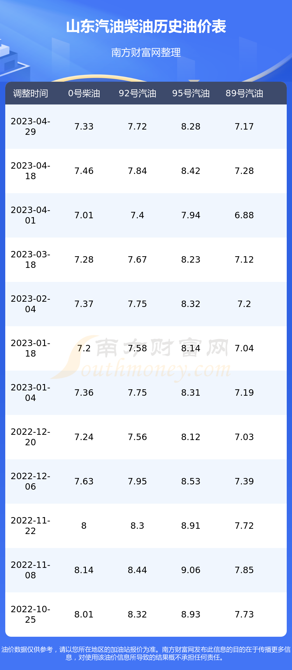 山东地区93汽油最新价格动态更新