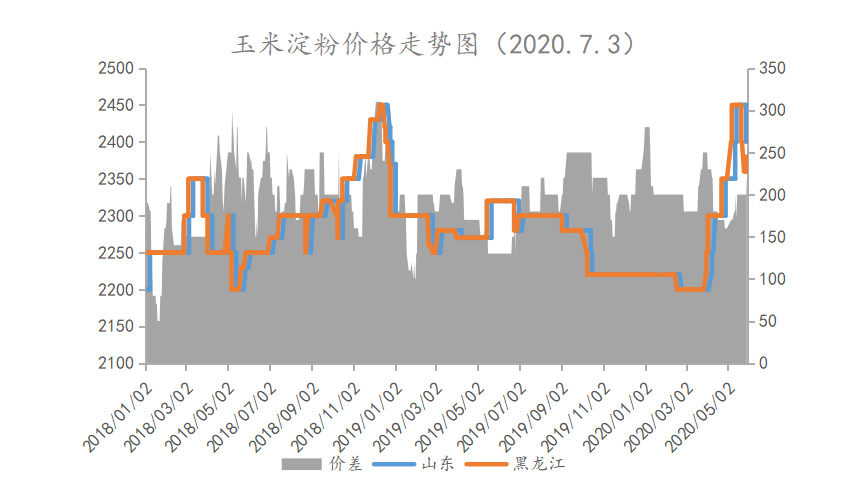 玉米淀粉最新价格动态，影响因素分析与市场趋势预测