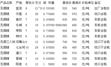 无烟煤最新价格动态，影响因素分析与市场趋势预测