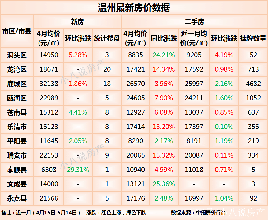 温州最新房价走势及分析概览