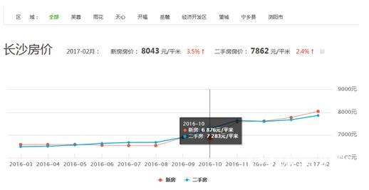 长沙房价最新走势及分析